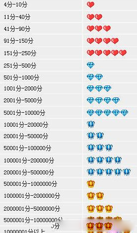 淘宝店铺一个钻要多少单？刷多少单才能一钻？